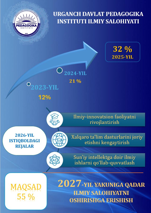 SCIENTIFIC CAPACITY INDICATORS AT URGANCH STATE PEDAGOGICAL INSTITUTE ARE CONSISTENTLY INCREASING